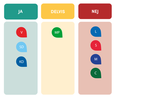 Vänsterpartiet, Sverigedemokraterna och Kristdemokraterna svarade JA. Miljöpartiet svarade DELVIS. Liberalerna, Moderaterna, Socialdemokraterna och Centerpartiet svarade NEJ-