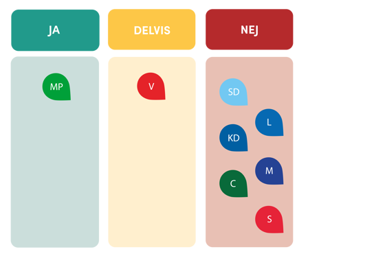 Miljöpartiet svarade JA. Vänsterpartiet svarade DELVIS. Sverigedemokraterna, Liberalerna, Kristdemokraterna, Centerpartiet, Moderaterna och Socialdemokraterna svarade NEJ.