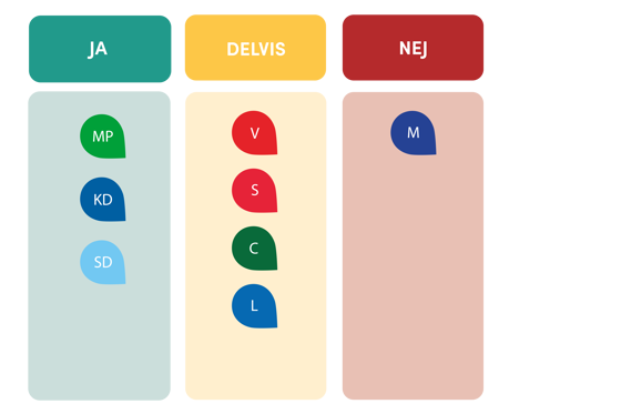 Miljöpartiet, Kristdemokraterna och Sverigedemokraterna svarade JA. Vänsterpartiet, Socialdemokraterna, Centerpartiet och Liberalerna svarade DELIVS. Moderaterna svarade NEJ.